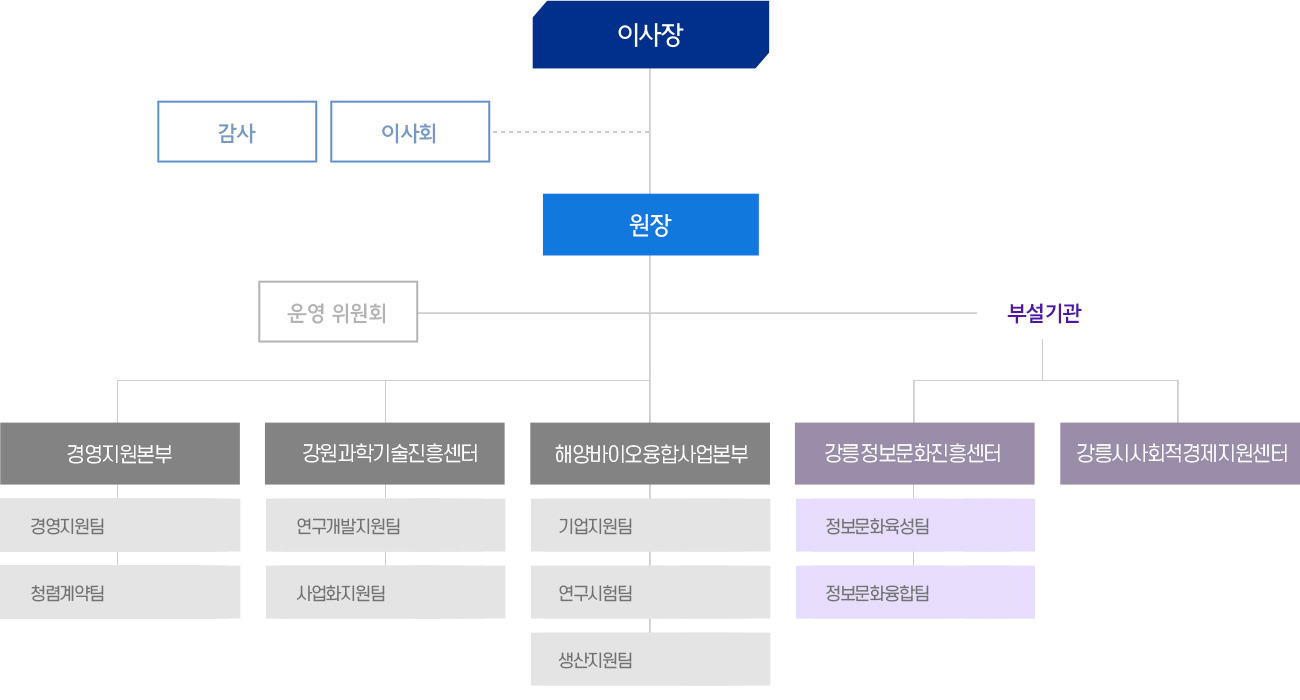 조직도